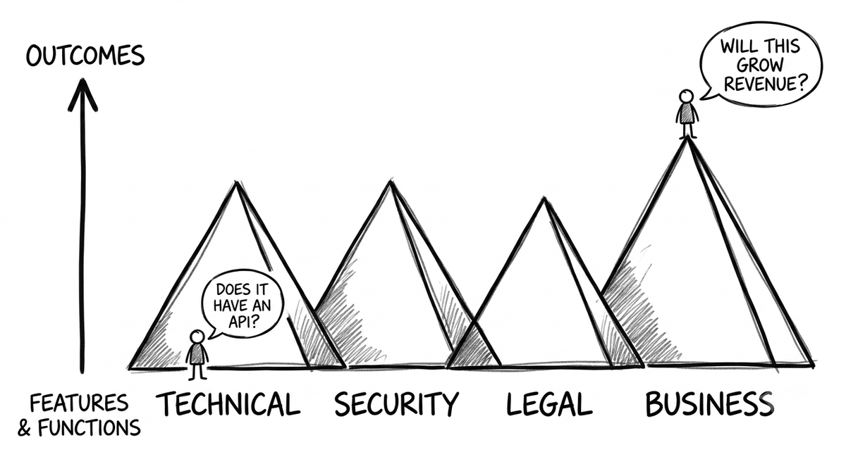 The four pyramids of organizational focus, hand-drawn illustration from Selling in the Age of AI